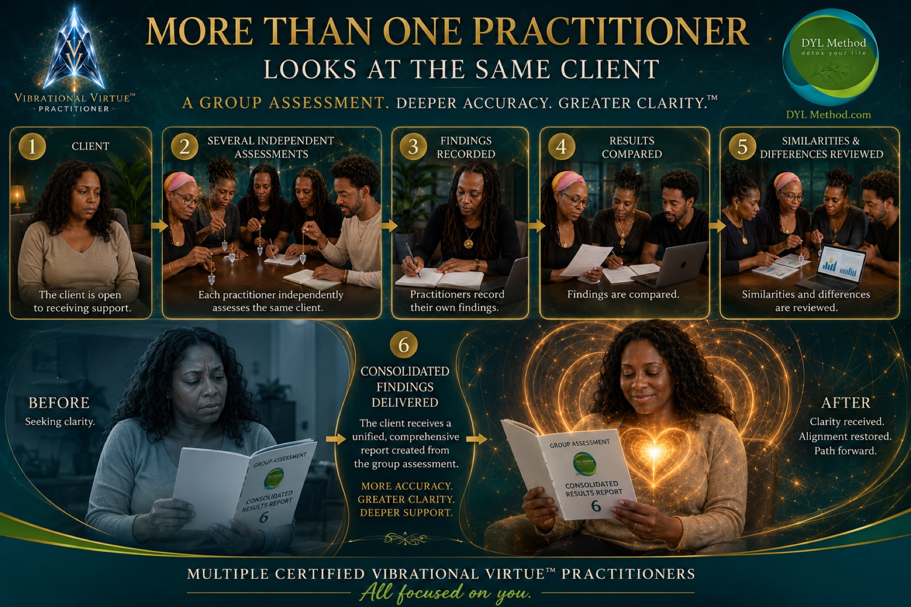More Than One Practitioner Looks at the Same Client — a six-step Group Assessment flow: Client, Several Independent Assessments, Findings Recorded, Results Compared, Similarities & Differences Reviewed, Consolidated Findings Delivered.